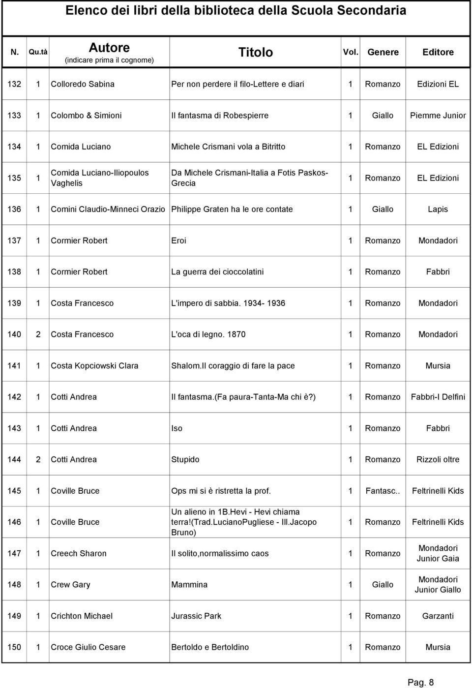 Giallo Lapis 37 Cormier Robert Eroi Romanzo 38 Cormier Robert La guerra dei cioccolatini Romanzo Fabbri 39 Costa Francesco L'impero di sabbia. 934-936 Romanzo 40 2 Costa Francesco L'oca di legno.