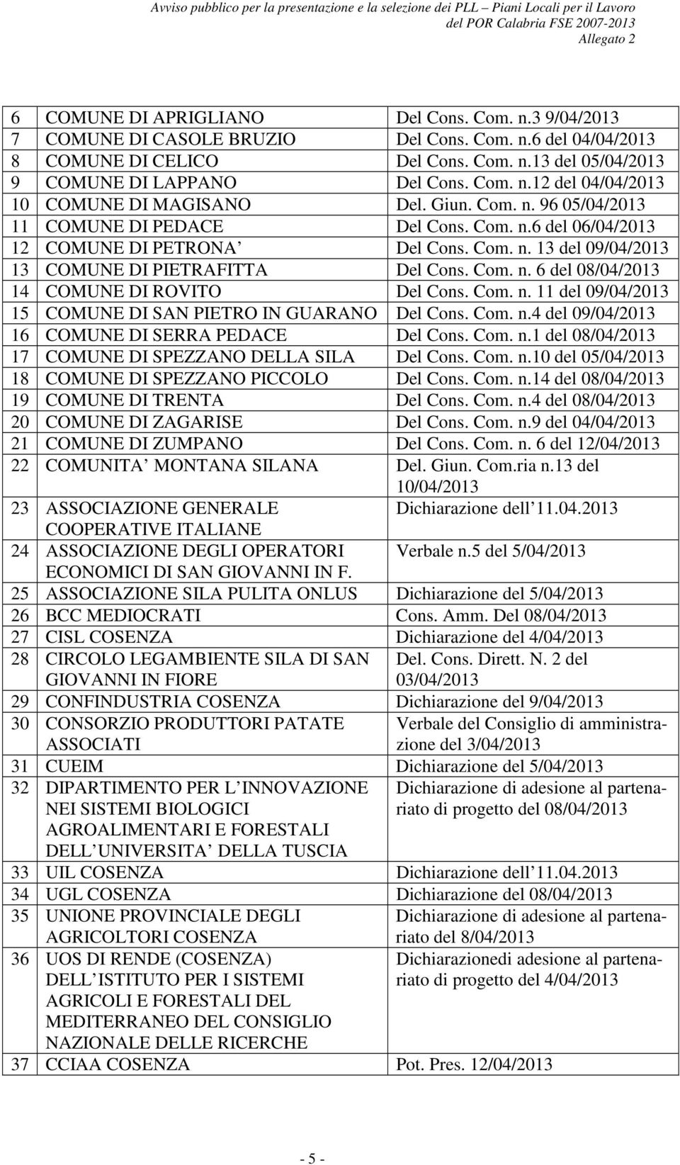 Com. n. 6 del 08/04/203 4 COMUNE DI ROVITO Del Cons. Com. n. del 09/04/203 5 COMUNE DI SAN PIETRO IN GUARANO Del Cons. Com. n.4 del 09/04/203 6 COMUNE DI SERRA PEDACE Del Cons. Com. n. del 08/04/203 7 COMUNE DI SPEZZANO DELLA SILA Del Cons.