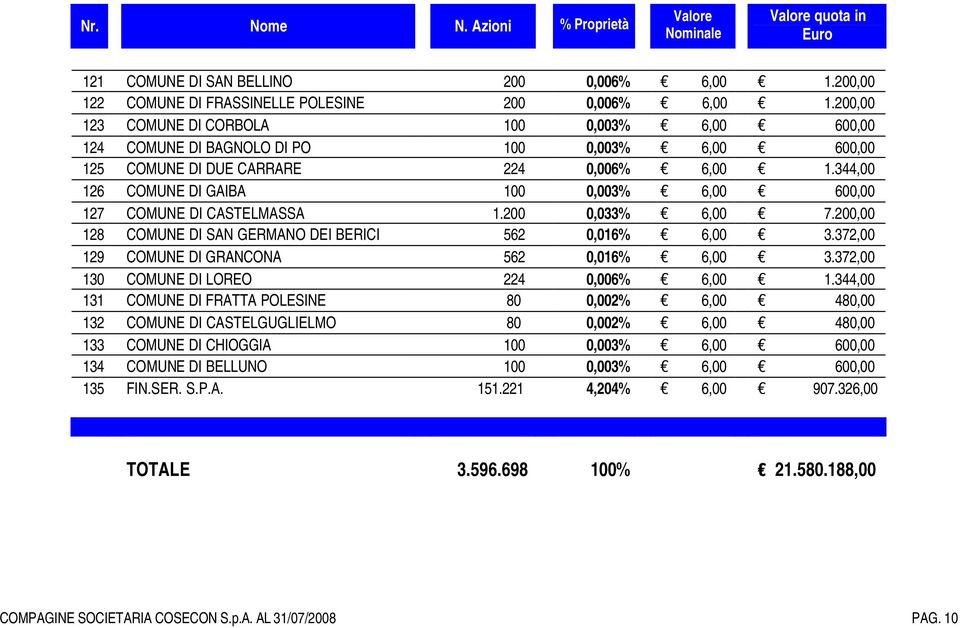 344,00 126 COMUNE DI GAIBA 100 0,003% 6,00 600,00 127 COMUNE DI CASTELMASSA 1.200 0,033% 6,00 7.200,00 128 COMUNE DI SAN GERMANO DEI BERICI 562 0,016% 6,00 3.