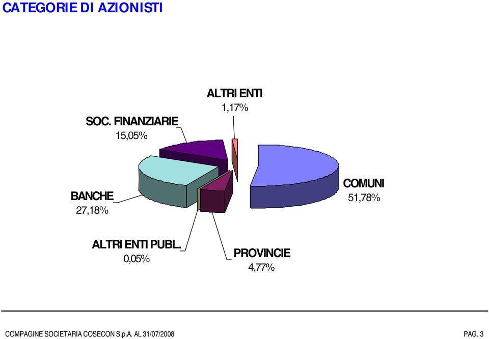 27,18% COMUNI 51,78% ALTRI ENTI PUBL.