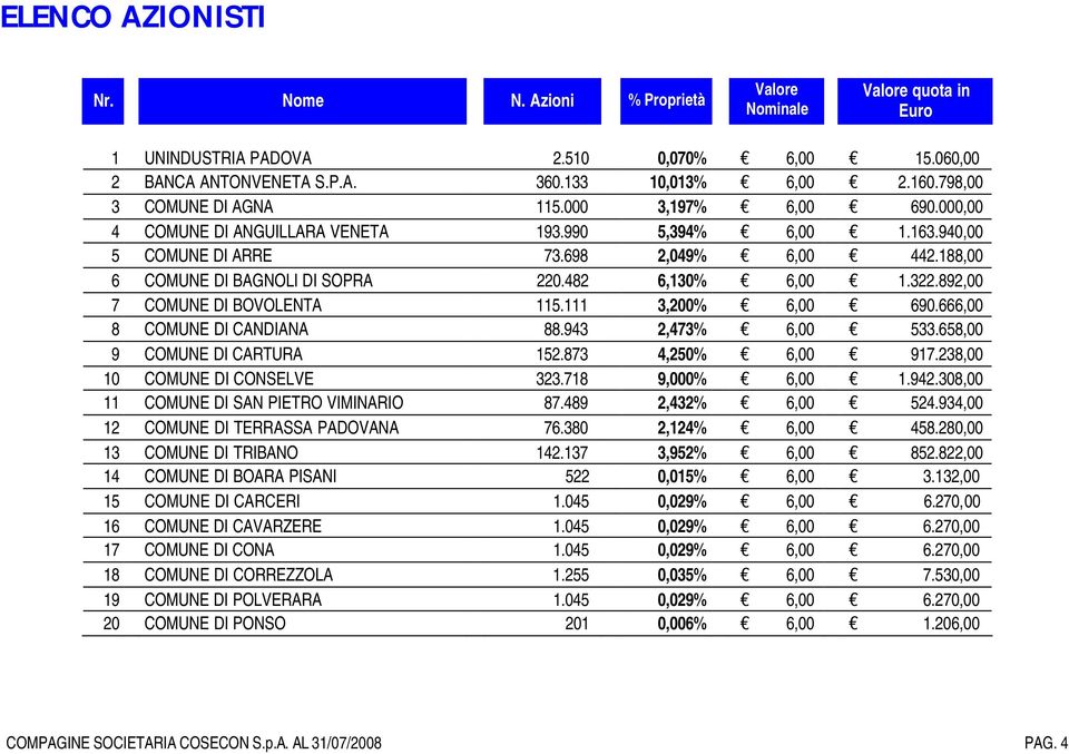 892,00 7 COMUNE DI BOVOLENTA 115.111 3,200% 6,00 690.666,00 8 COMUNE DI CANDIANA 88.943 2,473% 6,00 533.658,00 9 COMUNE DI CARTURA 152.873 4,250% 6,00 917.238,00 10 COMUNE DI CONSELVE 323.