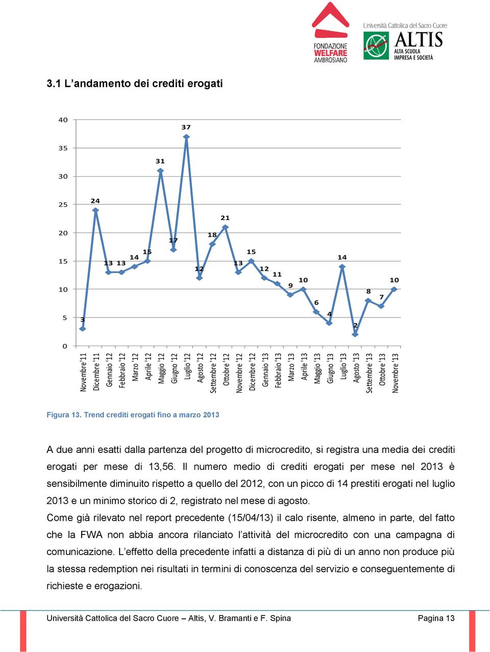 1 L andamento dei crediti erogati 40 37 35 31 30 25 24 21 20 17 18 15 13 13 14 15 12 13 15 12 11 14 10 9 10 8 7 10 6 5 3 4 2 0 Figura 13.