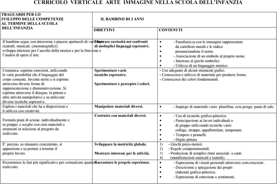 sviluppa interesse per l ascolto della musica e per la fruizione e l analisi di opere d arte. Comunica, esprime emozioni, utilizzando le varie possibilità che il linguaggio del corpo consente.