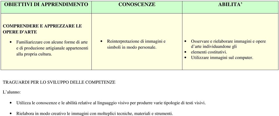 Osservare e rielaborare immagini e opere d arte individuandone gli elementi costitutivi. Utilizzare immagini sul computer.