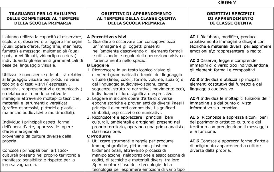 Utilizza le conoscenze e le abilità relative al linguaggio visuale per produrre varie tipologie di testi visivi ( espressivi, narrativi, rappresentativi e comunicativi) e rielaborare in modo creativo