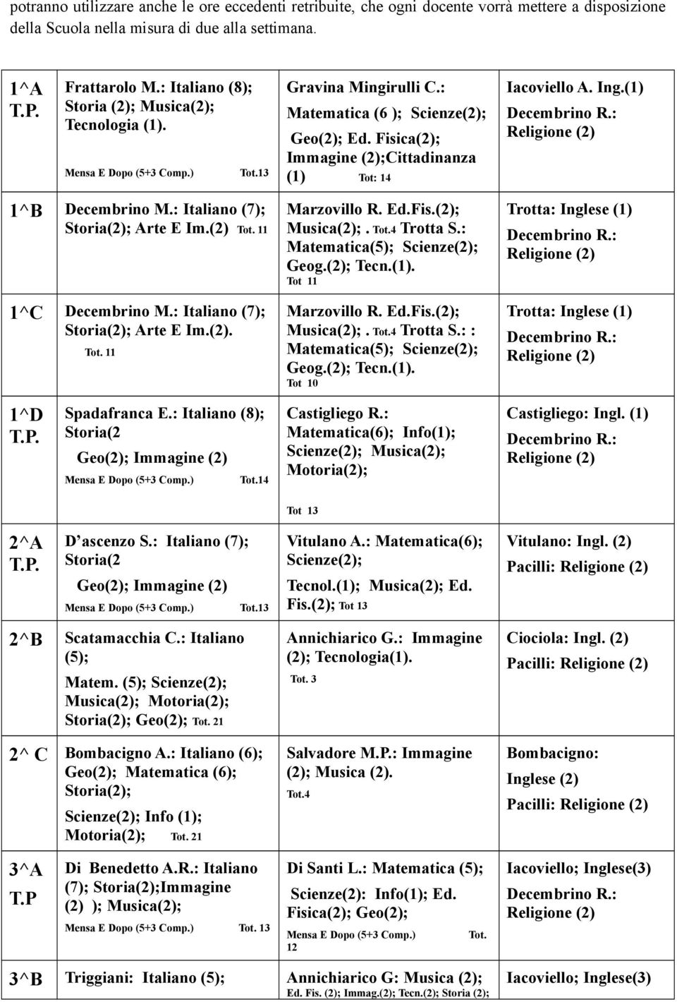 (1) 1^B Decembrino M.: Italiano (7); Storia(2); Arte E Im.(2) Tot. 11 1^C Decembrino M.: Italiano (7); Storia(2); Arte E Im.(2). Tot. 11 Marzovillo R. Ed.Fis.(2); Musica(2);. Tot.4 Trotta S.