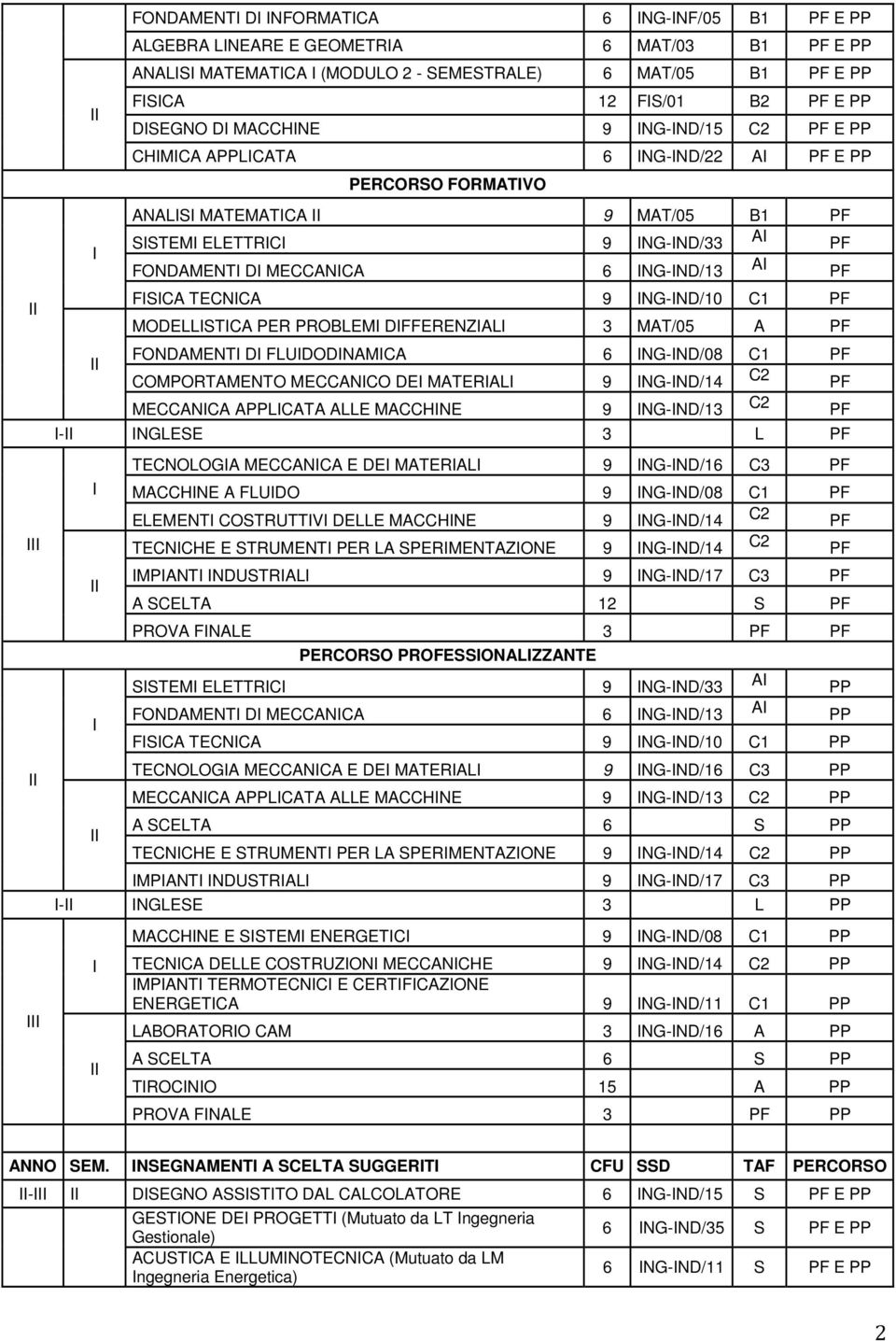 3 MAT/05 A FONDAMENT D FLUDODNAMCA 6 NG-ND/08 C1 COMPORTAMENTO MECCANCO DE MATERAL 9 NG-ND/14 MECCANCA APPLCATA ALLE MACCHNE 9 NG-ND/13 - NGLESE 3 L TECNOLOGA MECCANCA E DE MATERAL 9 NG-ND/16 C3