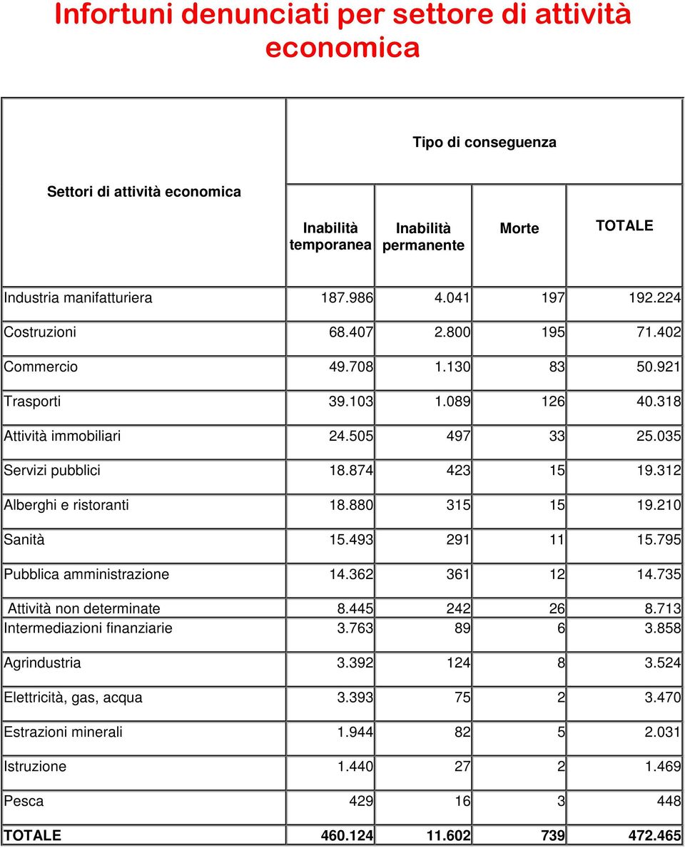 312 Alberghi e ristoranti 18.880 315 15 19.210 Sanità 15.493 291 11 15.795 Pubblica amministrazione 14.362 361 12 14.735 Attività non determinate 8.445 242 26 8.713 Intermediazioni finanziarie 3.