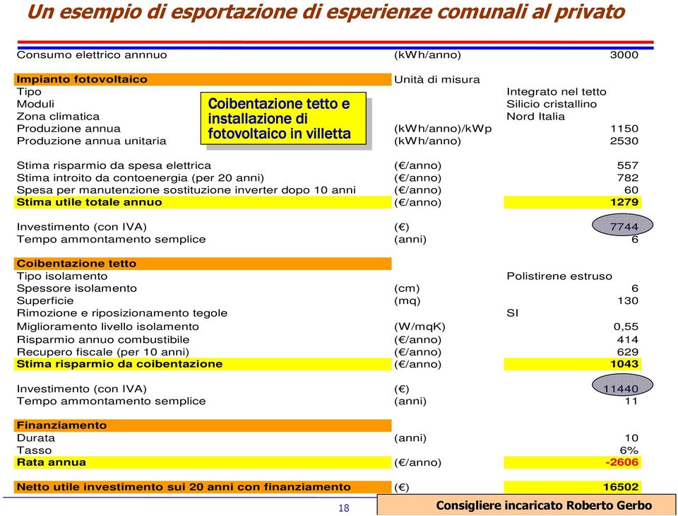 fotovoltaico in villetta Stima risparmio da spesa elettrica ( /anno) 557 Stima introito da contoenergia (per 20 anni) ( /anno) 782 Spesa per manutenzione sostituzione inverter dopo 10 anni ( /anno)