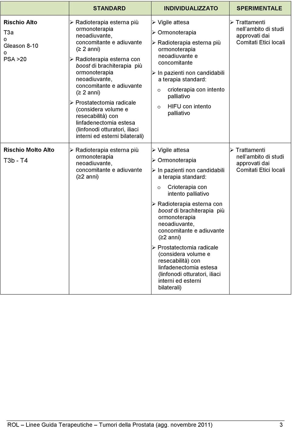 pazienti nn candidabili a terapia standard: criterapia cn intent palliativ HIFU cn intent palliativ Rischi Mlt Alt T3b - T4 più neadiuvante, cncmitante e adiuvante ( 2 anni) Vigile attesa Ormnterapia