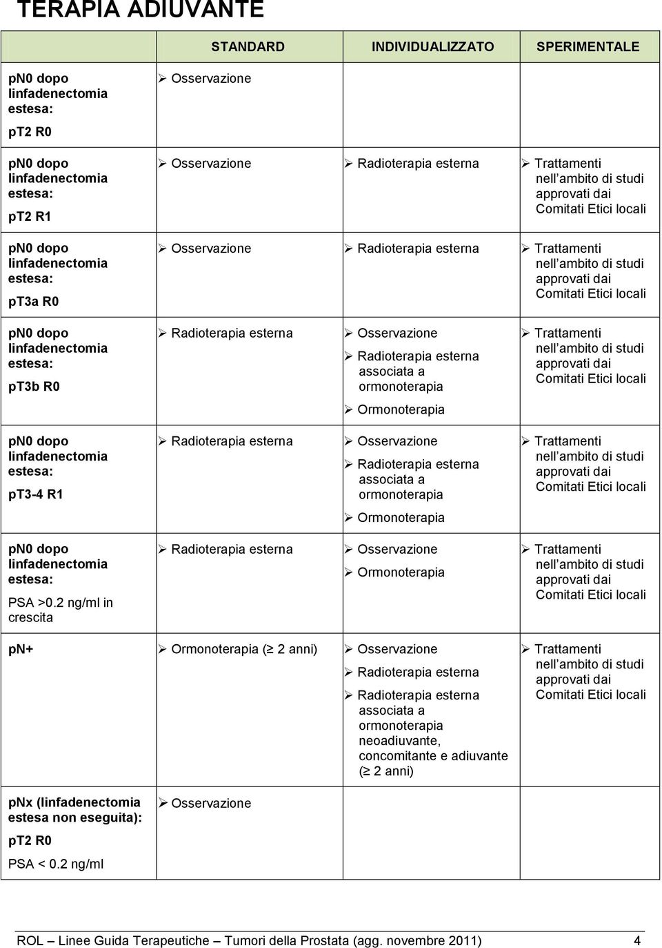 a Ormnterapia pn0 dp linfadenectmia PSA >0.