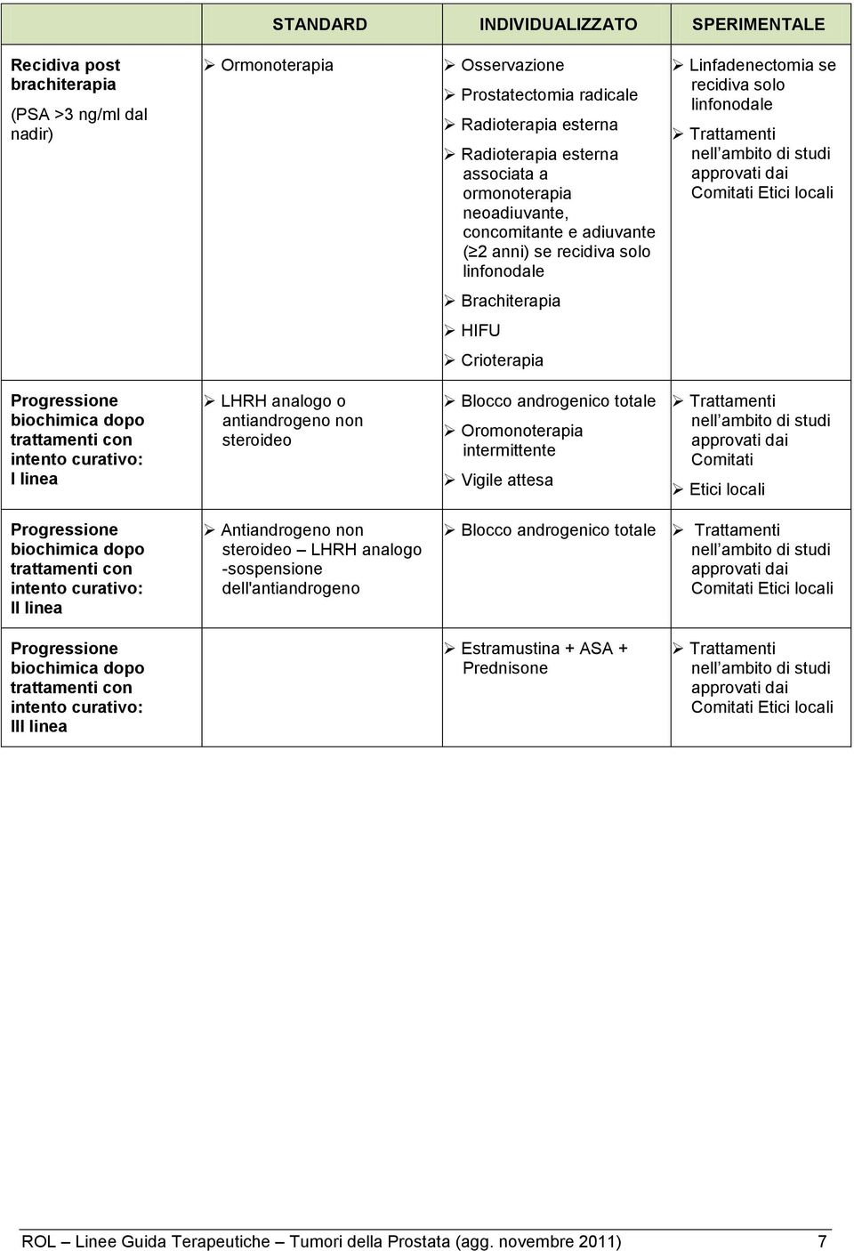 Blcc andrgenic ttale Ormnterapia intermittente Vigile attesa Cmitati Etici lcali Prgressine bichimica dp trattamenti cn intent curativ: II linea Antiandrgen nn steride LHRH analg -sspensine