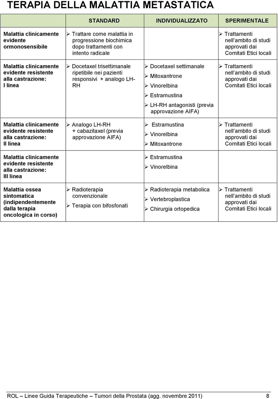 LH-RH antagnisti (previa apprvazine AIFA) Malattia clinicamente evidente resistente alla castrazine: II linea Analg LH-RH + cabazitaxel (previa apprvazine AIFA) Estramustina Vinrelbina Mitxantrne