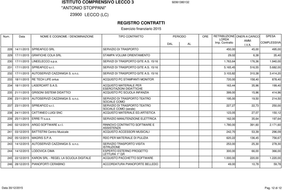 c. SERVIZI DI TRASPORTO GITE A.S. 15/16 3.103,82 310,38 3.414,20 233 18/11/2015 RE TECH LIFE onlus ACQUISTO PC STAMPANTI MONITOR 720,00 158,40 878,40 234 18/11/2015 LASERCART S.A.S. ACQUISTO MATERIE PER 163,44 35,96 199,40 ESERCITAZIONI DIDATTICHE 235 21/11/2015 GRISONI SISTEMI DIDATTICI ACQUISTO PC SCUOLA INFANZIA 399,00 15,96 414,96 236 23/11/2015 AUTOSERVIZI CAZZANIGA S.