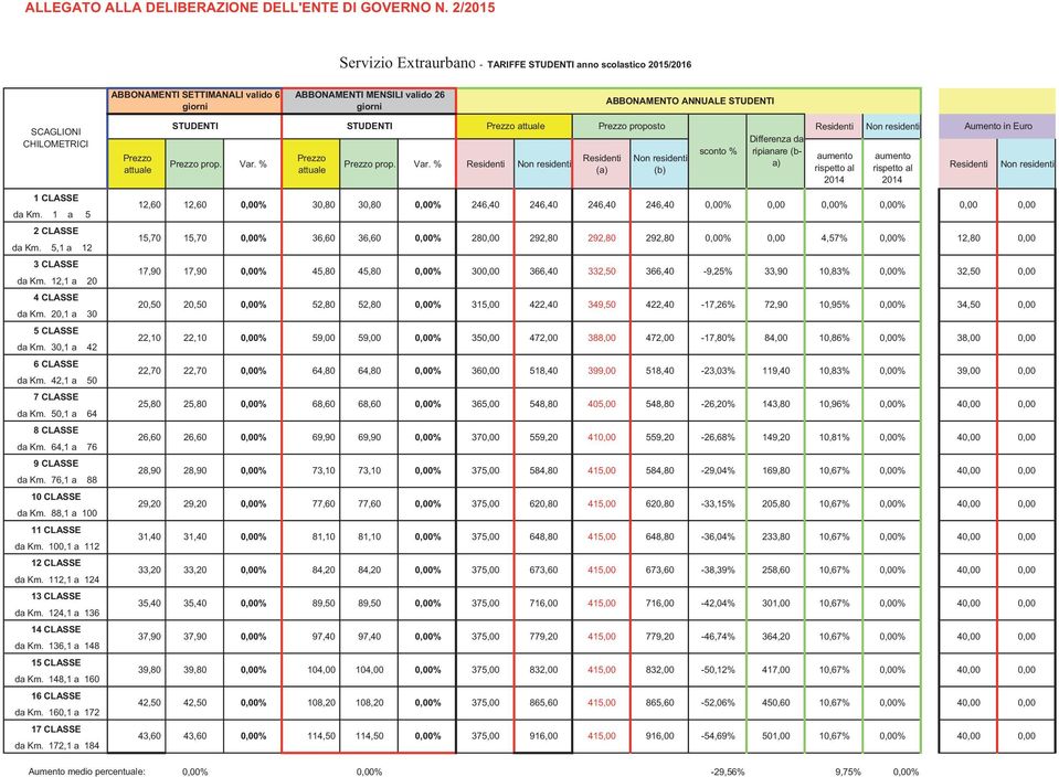 CHILOMETRICI 1 CLASSE da Km. 1 a 5 2 CLASSE da Km. 5,1 a 12 3 CLASSE da Km. 12,1 a 20 4 CLASSE da Km. 20,1 a 30 5 CLASSE da Km. 30,1 a 42 6 CLASSE da Km. 42,1 a 50 7 CLASSE da Km.