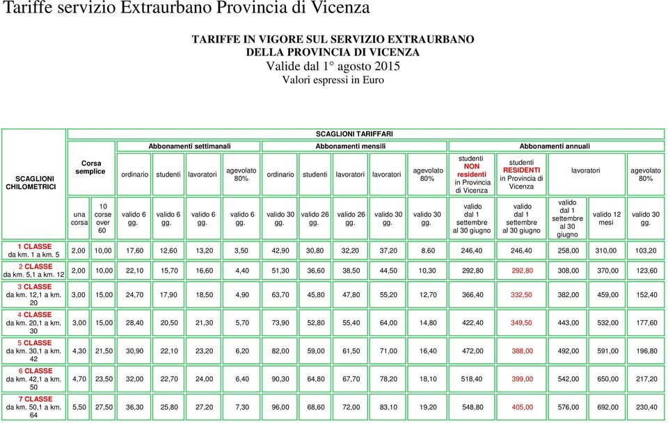 ordinario studenti lavoratori lavoratori 80% 80% valido 6 valido 30 valido 26 valido 26 valido 30 valido 30 studenti NON residenti in Provincia di Vicenza valido dal 1 settembre al 30 giugno studenti