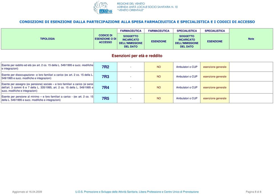 modifiche e integrazioni) 7R3 - Ambulatori o CUP Esente per assegno (ex pensione) sociale e loro familiari a carico (ai sensi dell art. 3 commi 6 e 7 della L. 335/1995, art. 2 co. 15 della L.