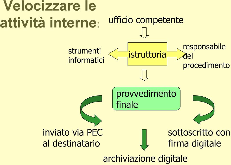 procedimento provvedimento finale inviato via PEC al