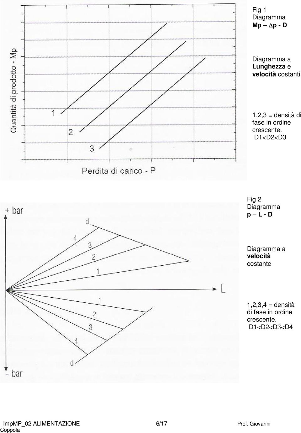 D1<D2<D3 Fig 2 Diagramma p L - D Diagramma a velocità costante