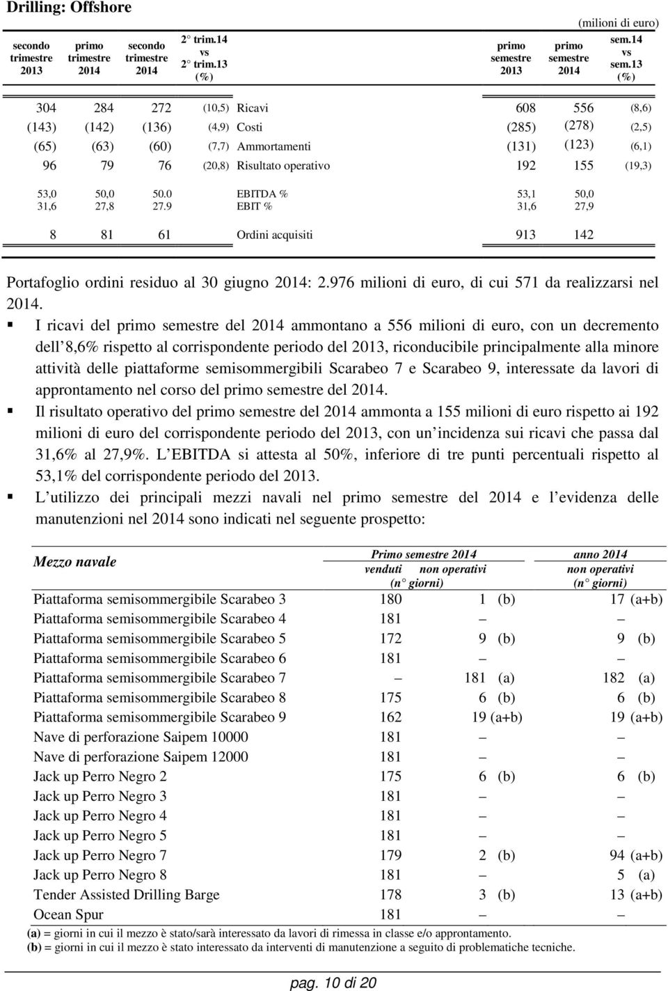 53,0 50,0 50.0 EBITDA % 53,1 50,0 31,6 27,8 27.9 EBIT % 31,6 27,9 8 81 61 Ordini acquisiti 913 142 Portafoglio ordini residuo al 30 giugno : 2.976 milioni di euro, di cui 571 da realizzarsi nel.