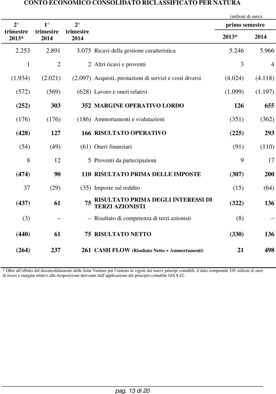 197) (252) 303 352 MARGINE OPERATIVO LORDO 126 655 (176) (176) (186) Ammortamenti e svalutazioni (351) (362) (428) 127 166 RISULTATO OPERATIVO (225) 293 (54) (49) (61) Oneri finanziari (91) (110) 8