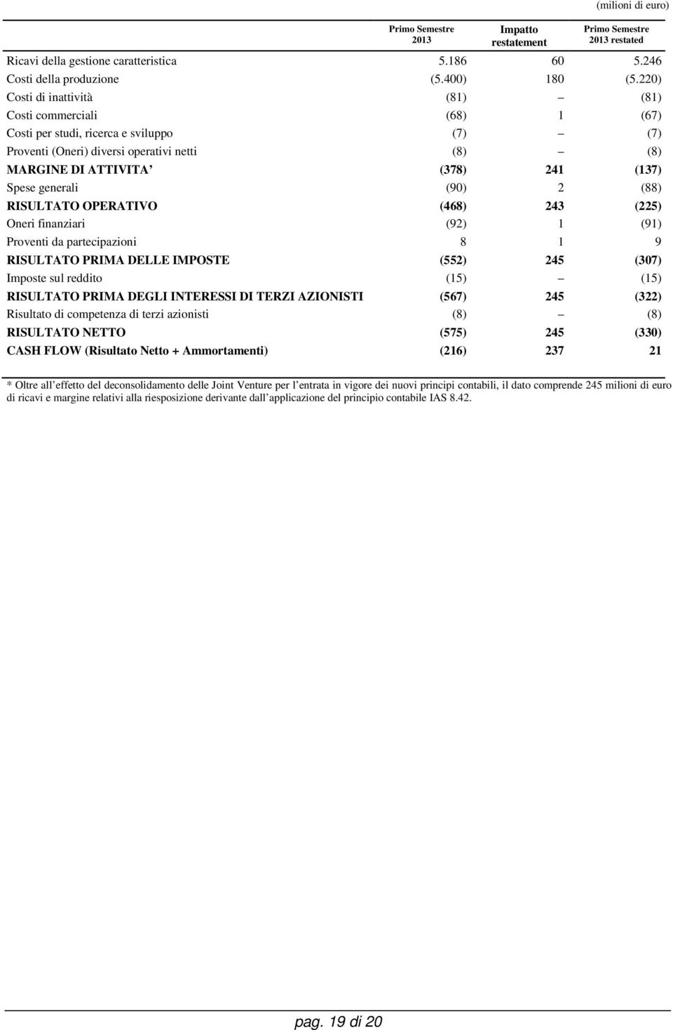 generali (90) 2 (88) RISULTATO OPERATIVO (468) 243 (225) Oneri finanziari (92) 1 (91) Proventi da partecipazioni 8 1 9 RISULTATO PRIMA DELLE IMPOSTE (552) 245 (307) Imposte sul reddito (15) (15)