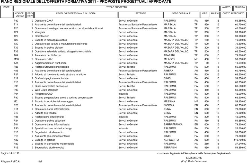 900,00 T22 2 Onicotecnico Servizi in Genere MARSALA TP 0 39.900,00 T25 2 Esperto in massaggio olistico Servizi in Genere MAZARA DEL VALLO TP 0 19.