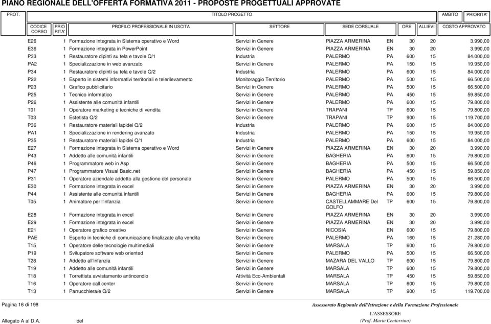 950,00 P34 1 Restauratore dipinti su tela e tavole Q/2 Industria PALERMO PA 600 84.000,00 P22 1 Esperto in sistemi informativi territoriali e telerilevamento Monitoraggio Territorio PALERMO PA 500 66.