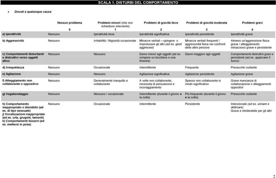 Iperattività lieve Iperattività significativa Iperattività persistente Iperattività grave b) Aggressività Nessuno Irritabilità / litigiosità occasionale Minacce verbali spingere o importunare gli