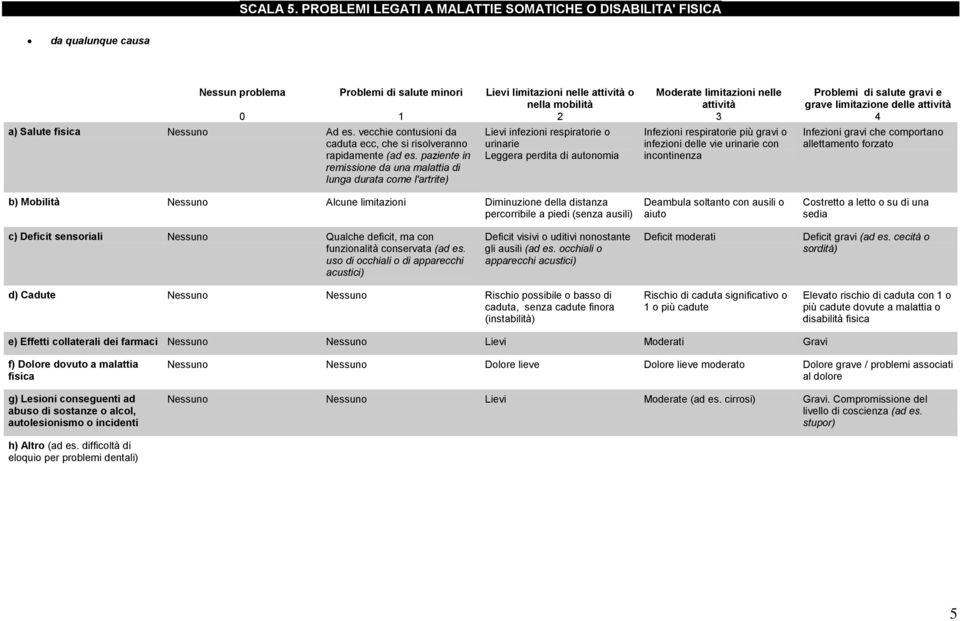 mobilità attività grave limitazione delle attività a) Salute fisica Nessuno Ad es. vecchie contusioni da caduta ecc, che si risolveranno rapidamente (ad es.