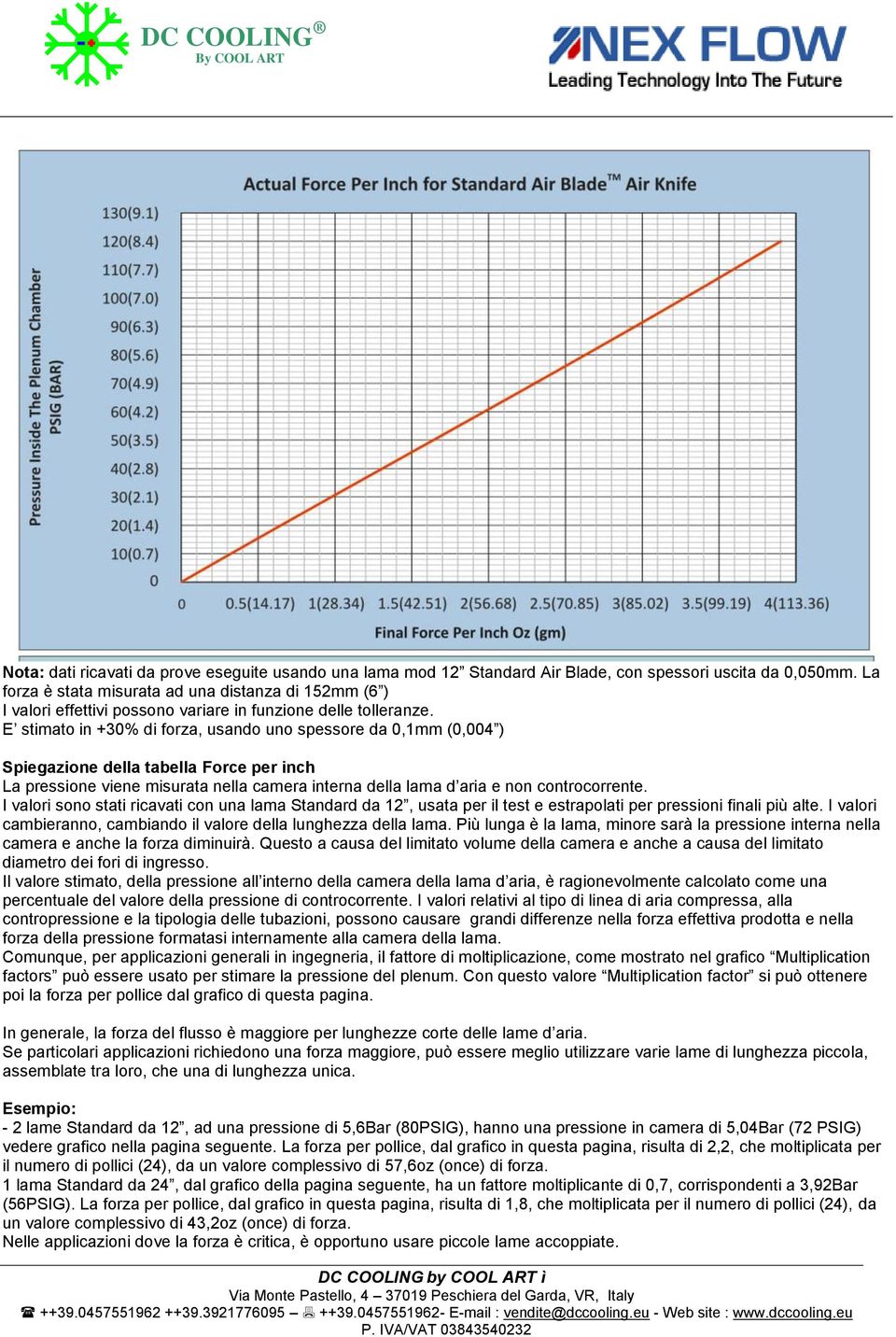 E stimato in +30% di forza, usando uno spessore da 0,1mm (0,004 ) Spiegazione della tabella Force per inch La pressione viene misurata nella camera interna della lama d aria e non controcorrente.