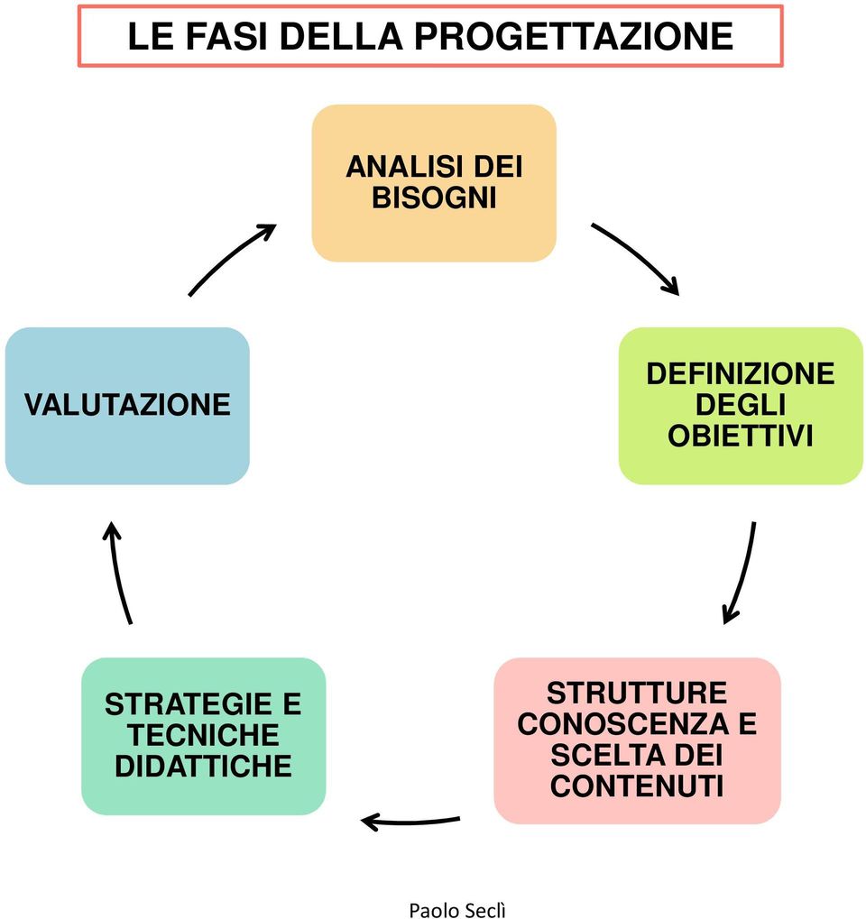 OBIETTIVI STRATEGIE E TECNICHE