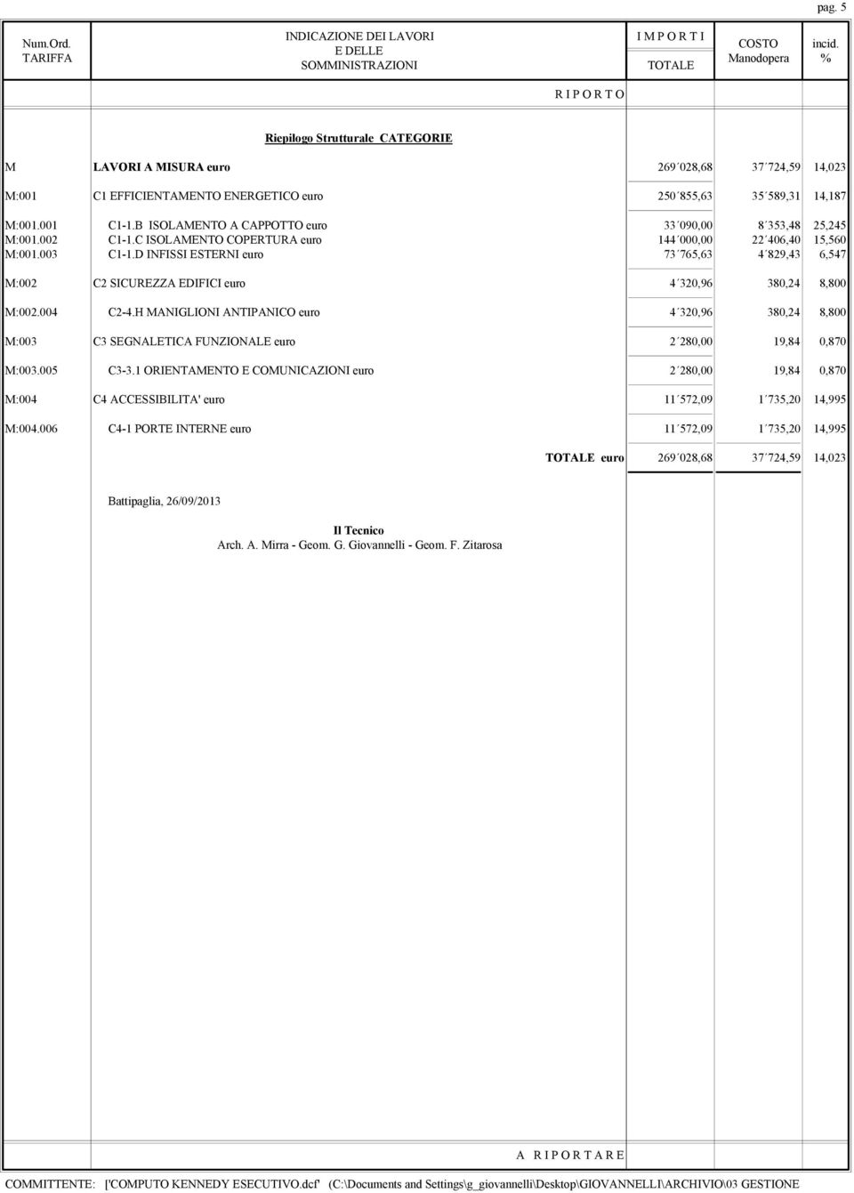 D INFISSI ESTERNI euro 73 765,63 4 829,43 6,547 M:002 C2 SICUREZZA EDIFICI euro 4 320,96 380,24 8,800 M:002.004 C2-4.