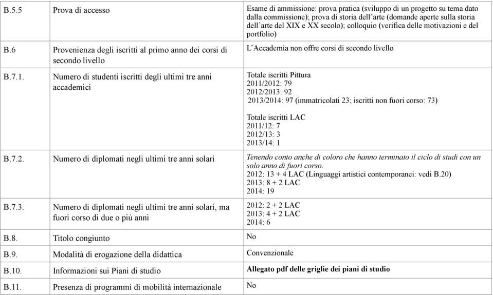 Numero di studenti iscritti degli ultimi tre anni accademici L Accademia non offre corsi di secondo livello Totale iscritti Pittura 2011/2012: 79 2012/2013: 92 2013/2014: 97 (immatricolati 23;