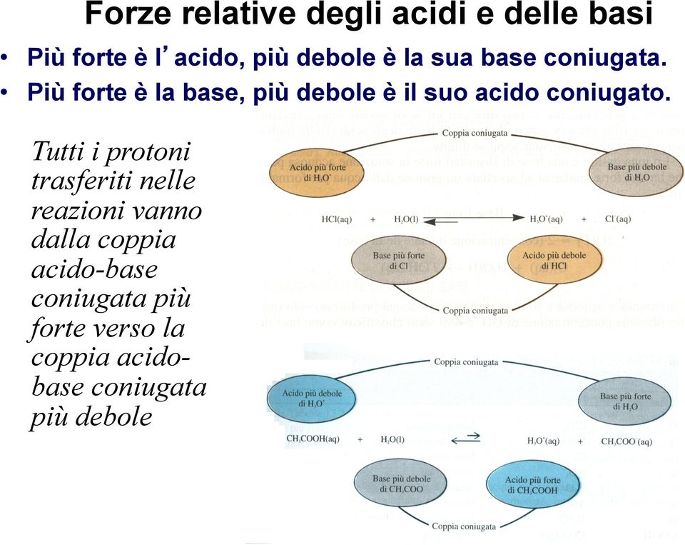 Più forte è la base, più debole è il suo acido coniugato.