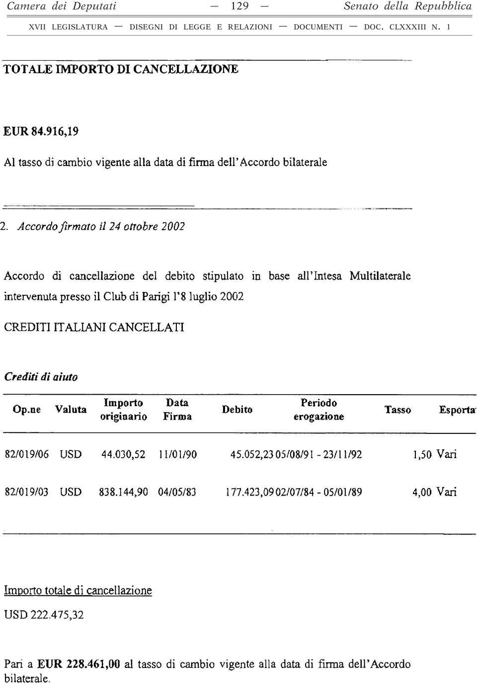 ITALIANI CANCELLATI Crediti di aiuto Op.ne Valuta Importo originario Data Firma _... Debito Periodo erogazione Tasso Esporta' 82/019/06 USD 44.030,52 11/01/90 45.
