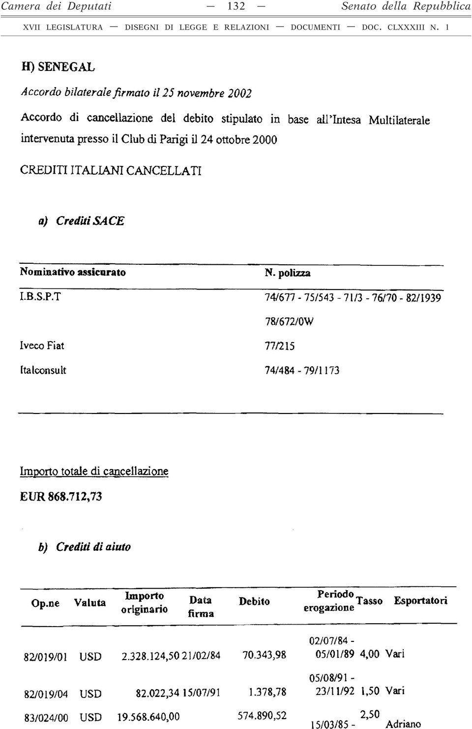 712,73 b) Crediti di aiuto O d ne Valuta IjnPort Data Debito PeriodoTa^ Esportatori p originario firma erogazione 02/07/84-82/019/01 USD 2.328.124,50 21/02/84 70.