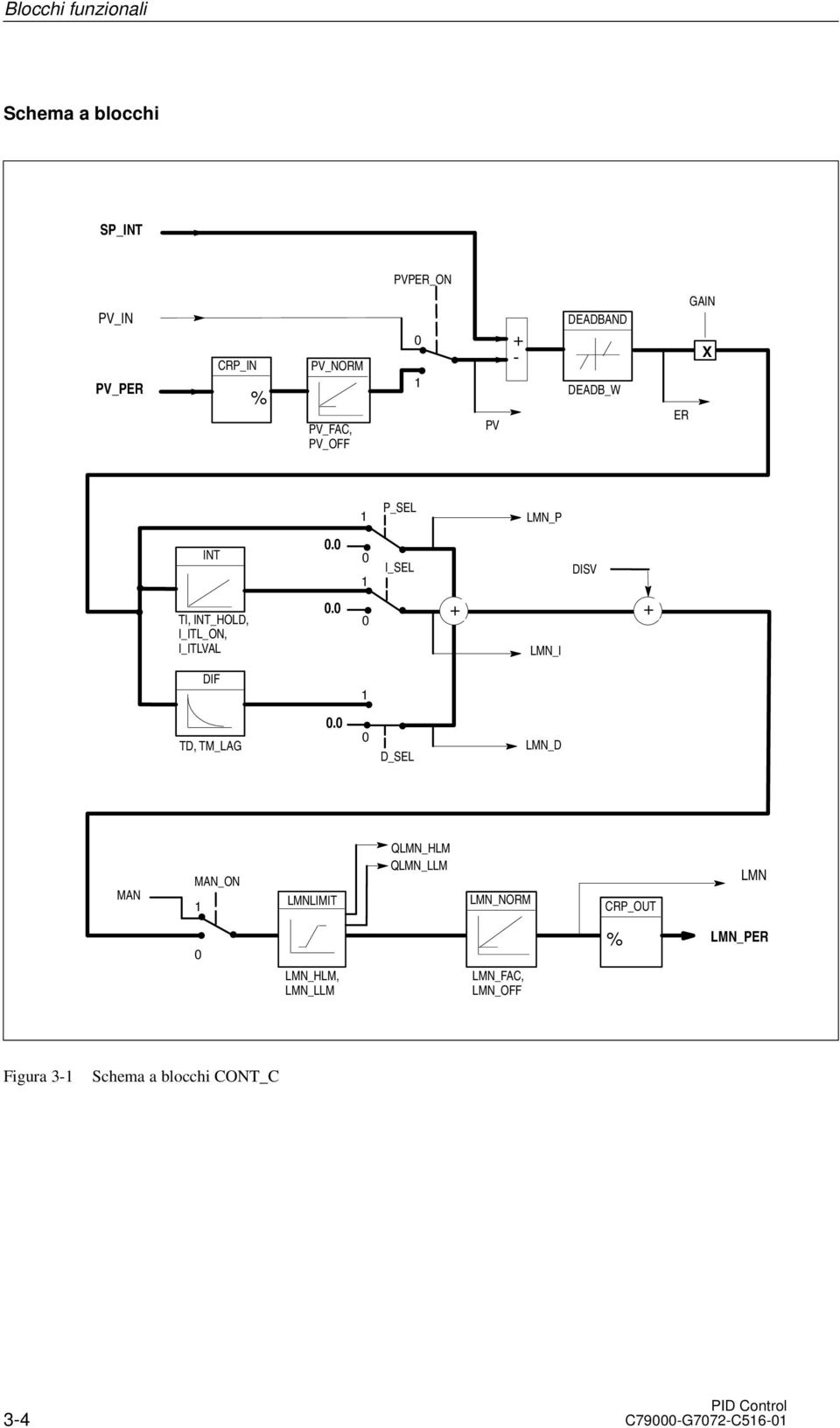 0 1 0 1 0 P_SEL I_SEL LMN_P DISV + + LMN_I DIF TD, TM_LAG 0.