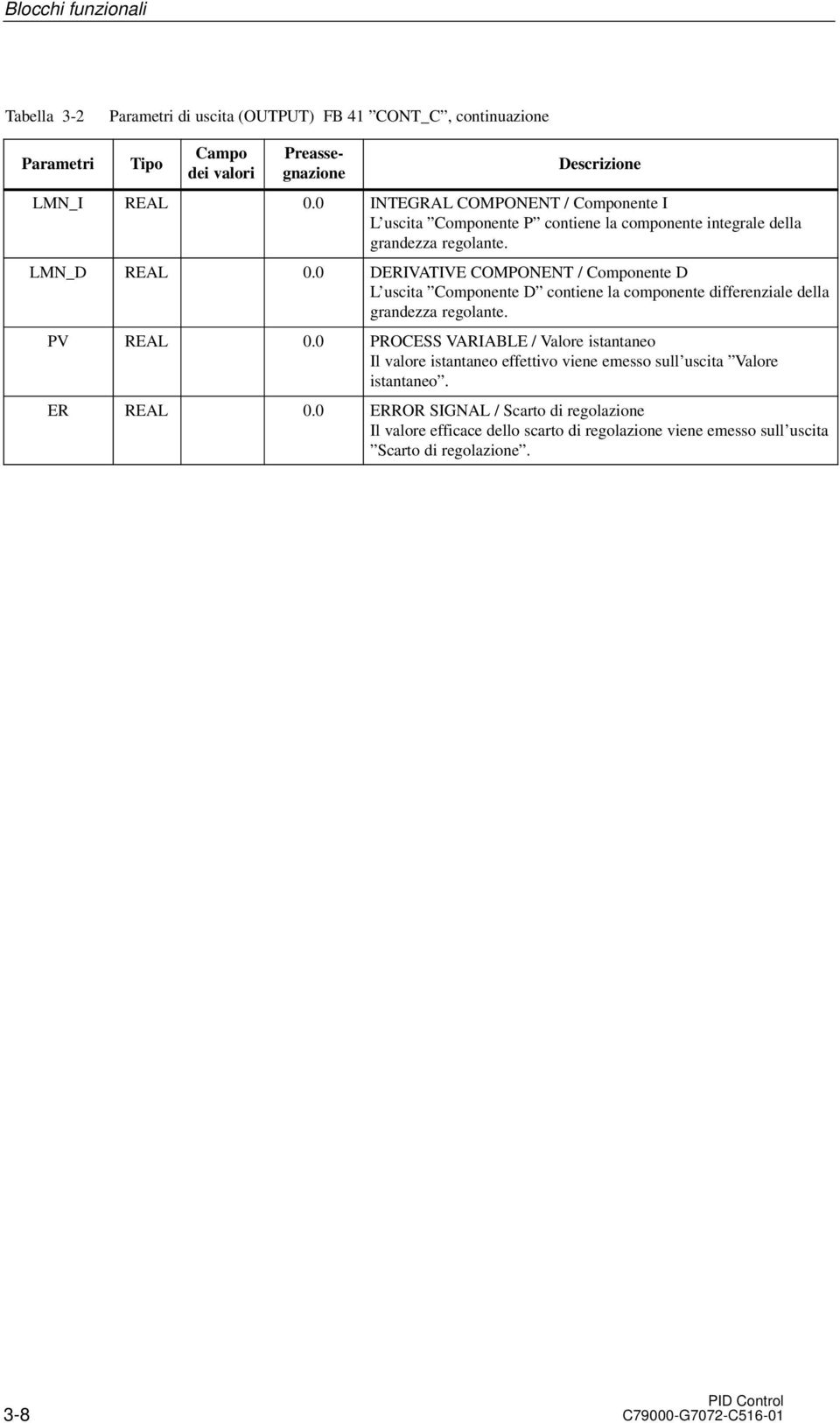 0 DERIVATIVE COMPONENT / Componente D L uscita Componente D contiene la componente differenziale della grandezza regolante. PV REAL 0.