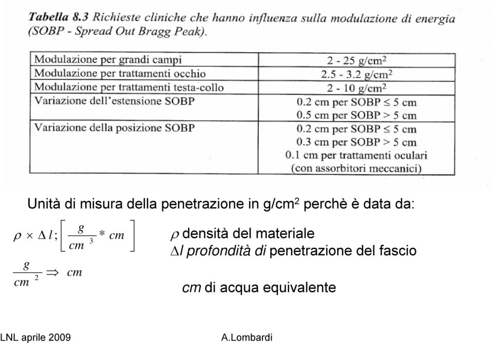 densità del materiale Δl profondità di