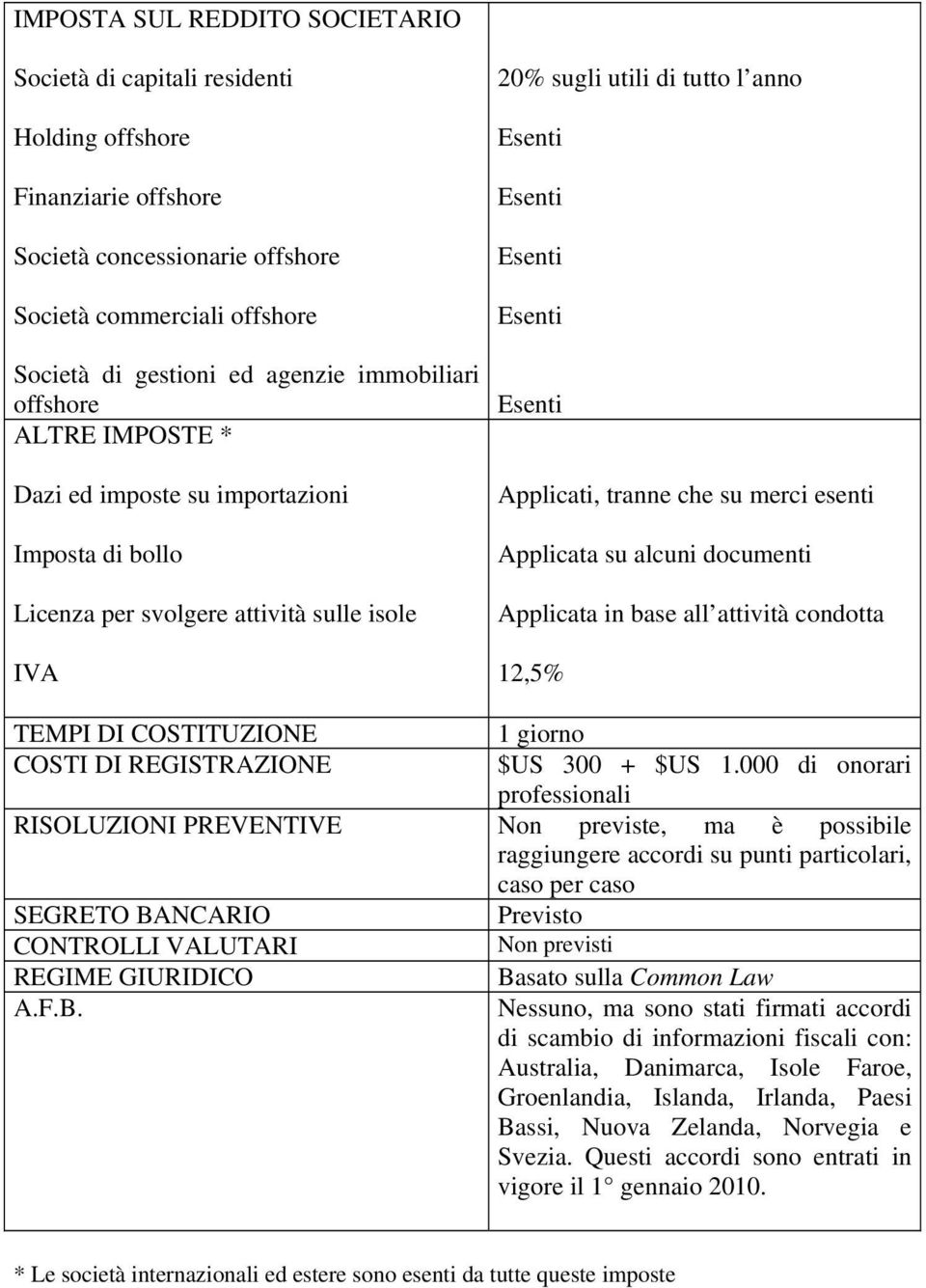 Applicati, tranne che su merci esenti Applicata su alcuni documenti Applicata in base all attività condotta 12,5% TEMPI DI COSTITUZIONE COSTI DI REGISTRAZIONE 1 giorno $US 300 + $US 1.