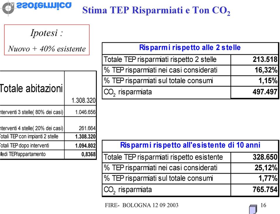 656 terventi 4 stelle( 20% dei casi) 261.664 otali TEP con impianti 2 stelle 1.308.320 otali TEP dopo interventi 1.094.