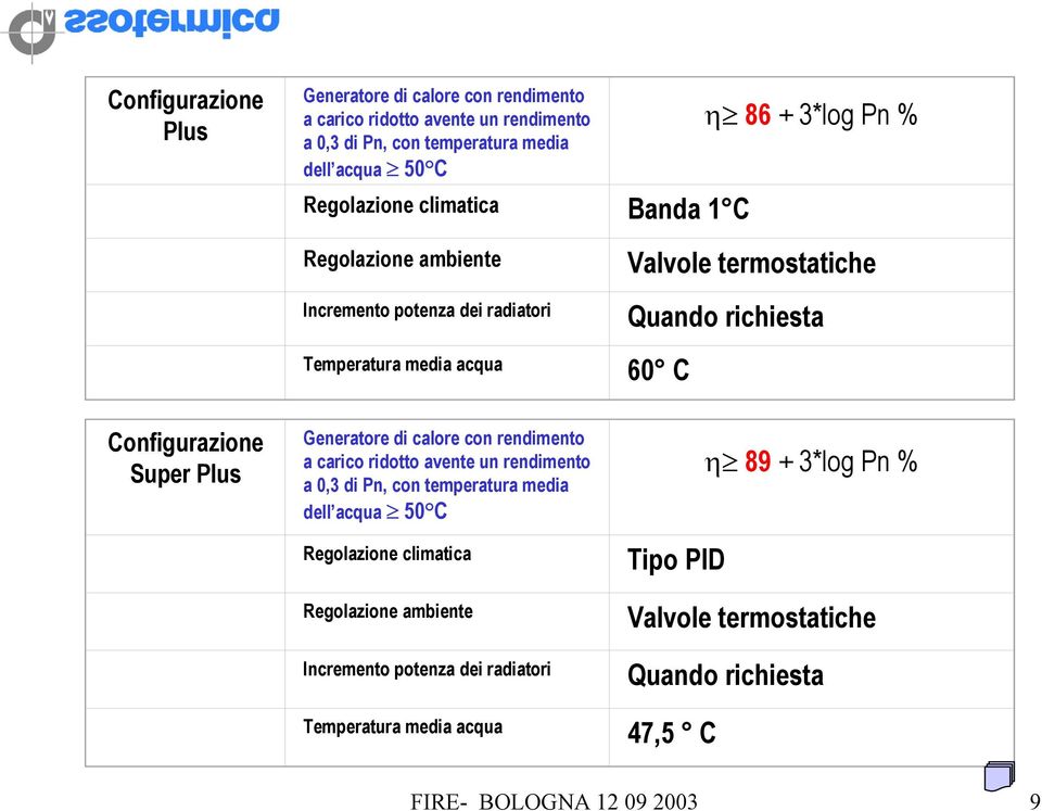 Super Plus Generatore di calore con rendimento a carico ridotto avente un rendimento a 0,3 di Pn, con temperatura media dell acqua 50 C Regolazione climatica