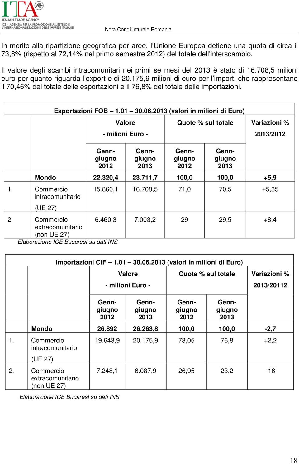 175,9 milioni di euro per l import, che rappresentano il 70,46% del totale delle esportazioni e il 76,8% del totale delle importazioni. Esportazioni FOB 1.01 30.06.