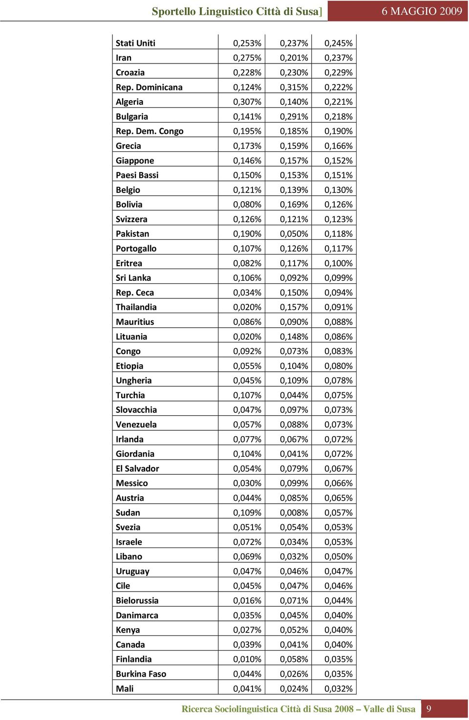 0,123% Pakistan 0,190% 0,050% 0,118% Portogallo 0,107% 0,126% 0,117% Eritrea 0,082% 0,117% 0,100% Sri Lanka 0,106% 0,092% 0,099% Rep.