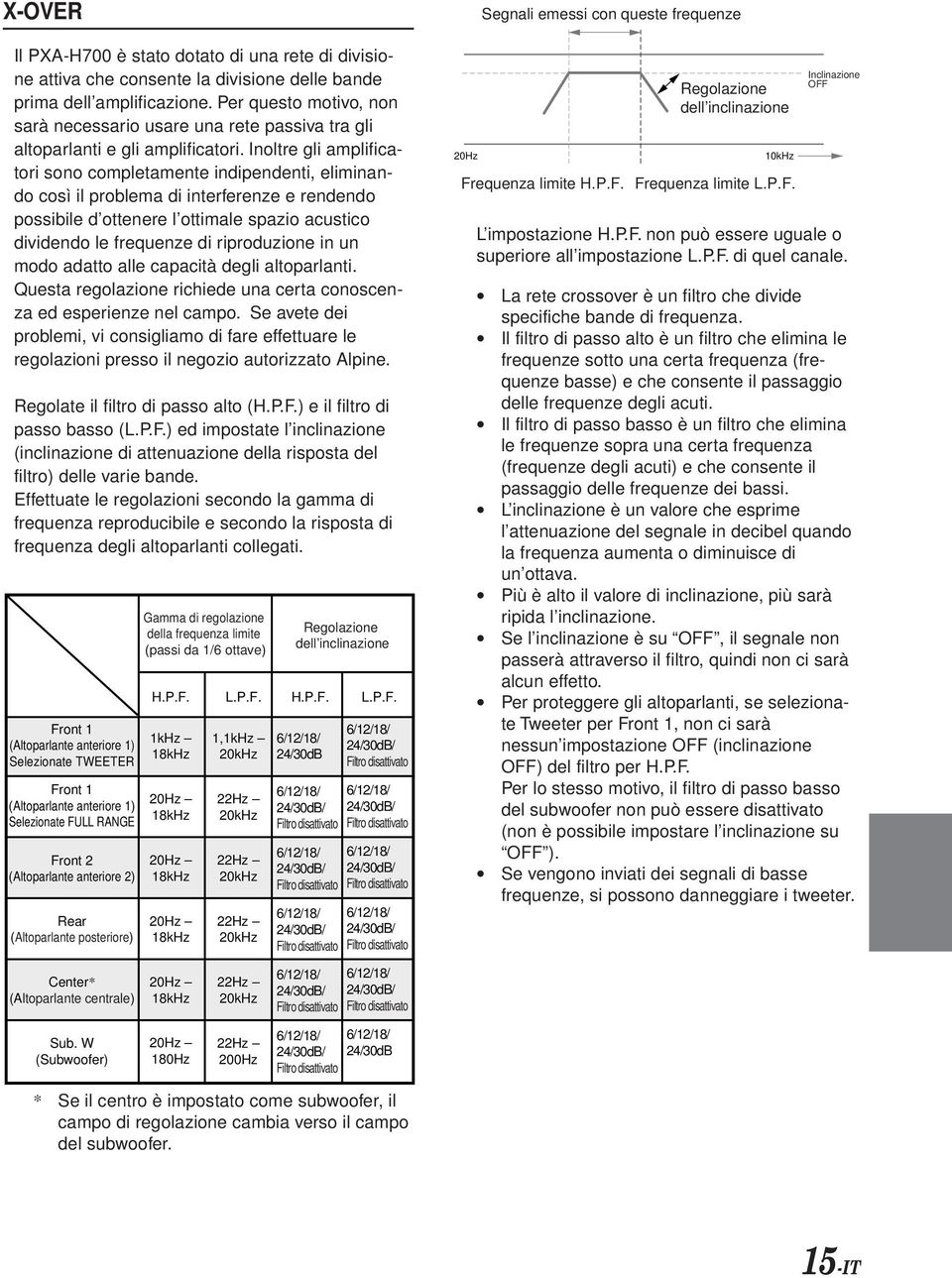 Inoltre gli amplificatori sono completamente indipendenti, eliminando così il problema di interferenze e rendendo possibile d ottenere l ottimale spazio acustico dividendo le frequenze di