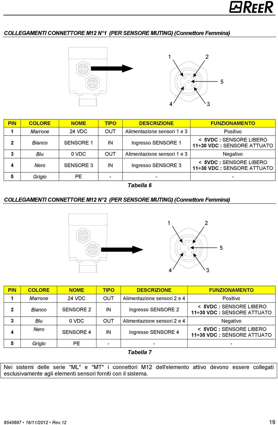11 30 VDC : SENSORE ATTUATO 5 Grigio PE - - - Tabella 6 COLLEGAMENTI CONNETTORE M12 N 2 (PER SENSORE MUTING) (Connettore Femmina) 1 2 5 4 3 PIN COLORE NOME TIPO DESCRIZIONE FUNZIONAMENTO 1 Marrone 24