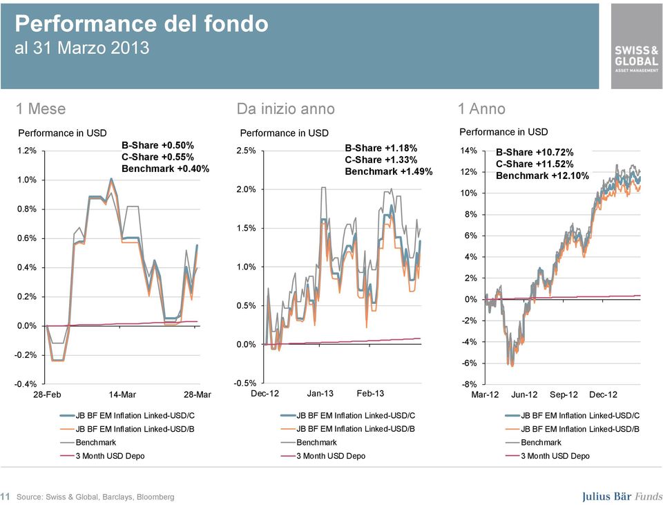 4% 28-Feb 14-Mar 28-Mar JB BF EM Inflation Linked-USD/C JB BF EM Inflation Linked-USD/B Benchmark 3 Month USD Depo -0.