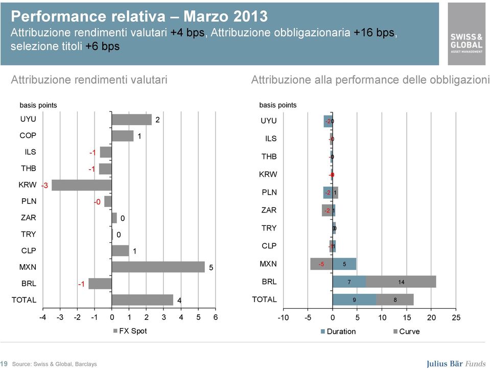 -20 COP 1 ILS -10 ILS THB KRW PLN ZAR TRY CLP -3-1 -1-0 0 0 1 THB KRW PLN ZAR TRY CLP -0-0 -2 1-2 1 0-11 MXN 5 MXN -5 5 BRL -1