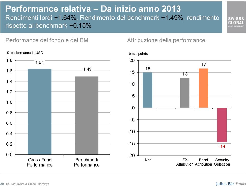 15% Performance del fondo e del BM Attribuzione della performance % performance in USD basis points 1.8 1.64 20 1.